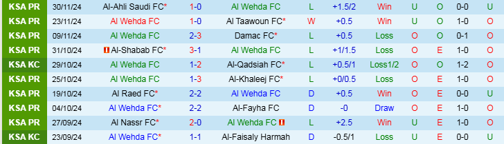 Nhận định, Soi kèo Al Wehda FC vs Al-Okhdood Club, 22h15 ngày 5/12 - Ảnh 1