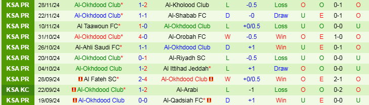 Nhận định, Soi kèo Al Wehda FC vs Al-Okhdood Club, 22h15 ngày 5/12 - Ảnh 2