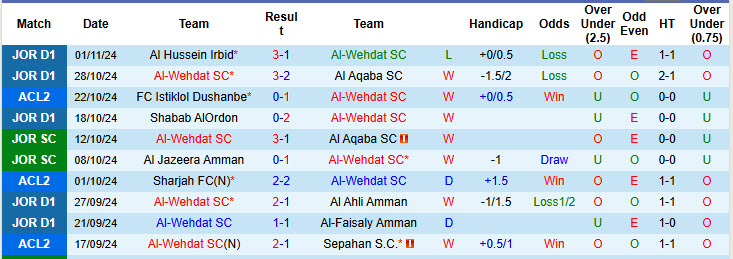 Nhận định, soi kèo Al-Wehdat vs Istiklol Dushanbe, 22h59 ngày 05/11: Cạnh tranh ngôi đầu - Ảnh 1