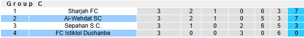 Nhận định, soi kèo Al-Wehdat vs Istiklol Dushanbe, 22h59 ngày 05/11: Cạnh tranh ngôi đầu - Ảnh 4