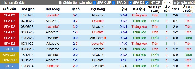 Nhận định, Soi kèo Albacete Balompie vs Levante, 1h ngày 18/12 - Ảnh 3