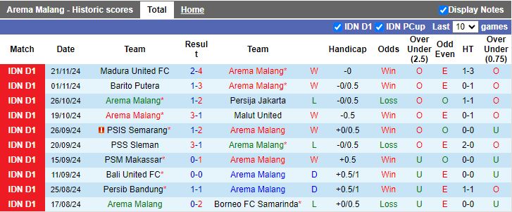 Nhận định, Soi kèo Arema vs Persita Tangerang, 15h30 ngày 3/12 - Ảnh 1