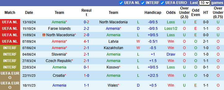 Nhận định, soi kèo Armenia vs Faroe Islands, 0h00 ngày 15/11: Bứt phá - Ảnh 2