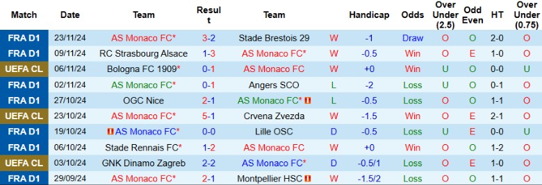 Nhận định, Soi kèo AS Monaco vs Benfica, 3h00 ngày 28/11 - Ảnh 1