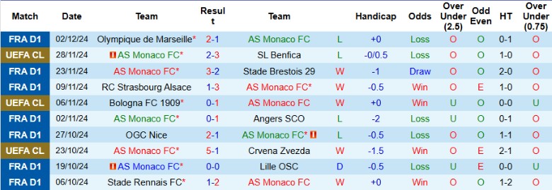 Nhận định, Soi kèo AS Monaco vs Toulouse, 23h00 ngày 7/12 - Ảnh 1