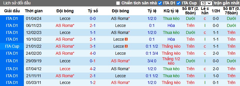 Nhận định, Soi kèo AS Roma vs Lecce, 2h45 ngày 08/12 - Ảnh 3