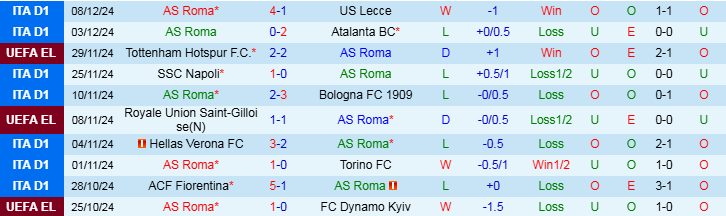 Nhận định, Soi kèo AS Roma vs SC Braga, 0h45 ngày 13/12 - Ảnh 1