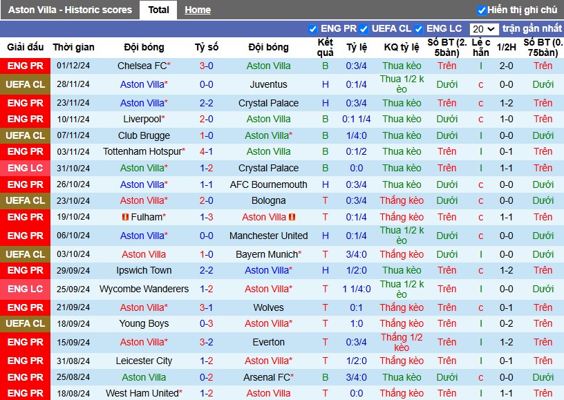 Nhận định, Soi kèo Aston Villa vs Brentford, 3h15 ngày 05/12 - Ảnh 1