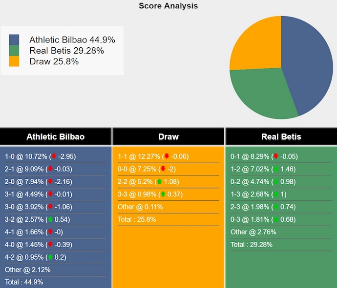 Nhận định, soi kèo Athletic Bilbao vs Real Betis, 3h00 ngày 4/11: Ưu thế sân nhà - Ảnh 8