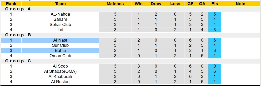 Nhận định, soi kèo Bahla vs Al Nasr, 19h45 ngày 11/11: Tin vào đội khách - Ảnh 5