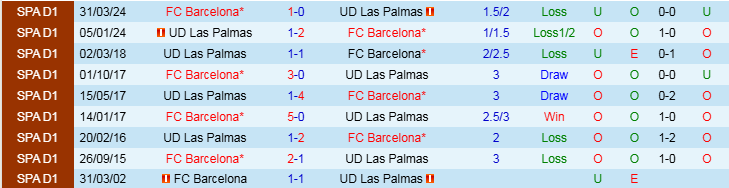 Nhận định, Soi kèo Barcelona vs Las Palmas, 20h00 ngày 30/11 - Ảnh 3