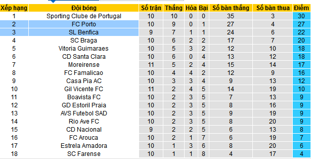 Nhận định, soi kèo Benfica vs Porto, 03h45 ngày 11/11: Chào mừng đến tổ đại bàng - Ảnh 4