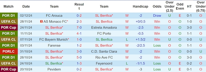 Nhận định, soi kèo Benfica vs Vitoria Guimaraes, 1h ngày 8/12 - Ảnh 1