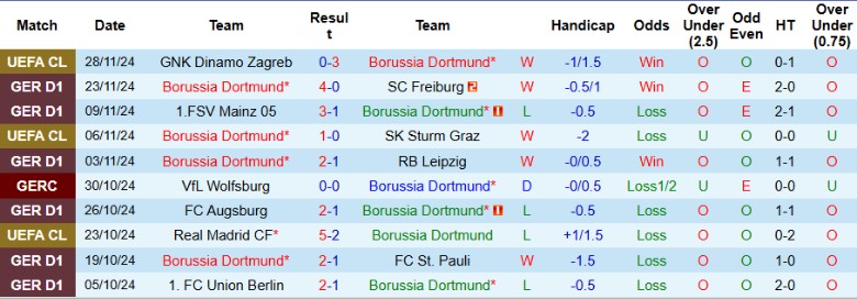 Nhận định, Soi kèo Borussia Dortmund vs Bayern Munich, 0h30 ngày 1/12 - Ảnh 1