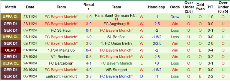 Nhận định, Soi kèo Borussia Dortmund vs Bayern Munich, 0h30 ngày 1/12 - Ảnh 2