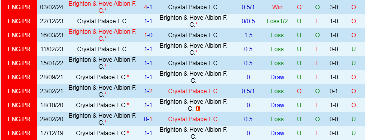 Nhận định, Soi kèo Brighton vs Crystal Palace, 21h00 ngày 15/12 - Ảnh 3