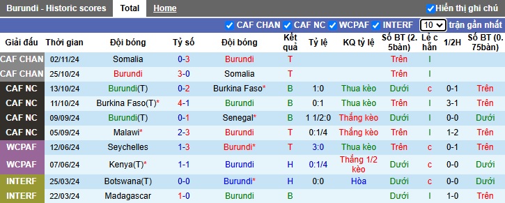 Nhận định, soi kèo Burundi vs Malawi, 22h00 ngày 14/11: Trận cầu thủ tục - Ảnh 4