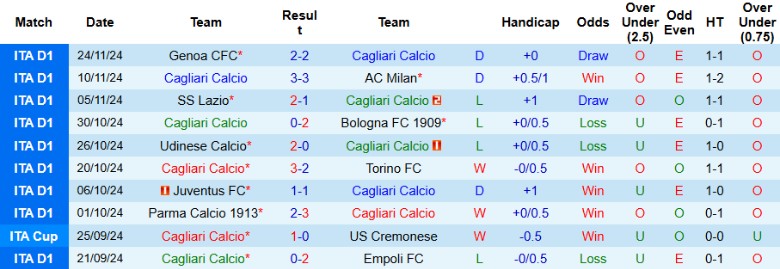 Nhận định, Soi kèo Cagliari vs Hellas Verona, 2h45 ngày 30/11 - Ảnh 1