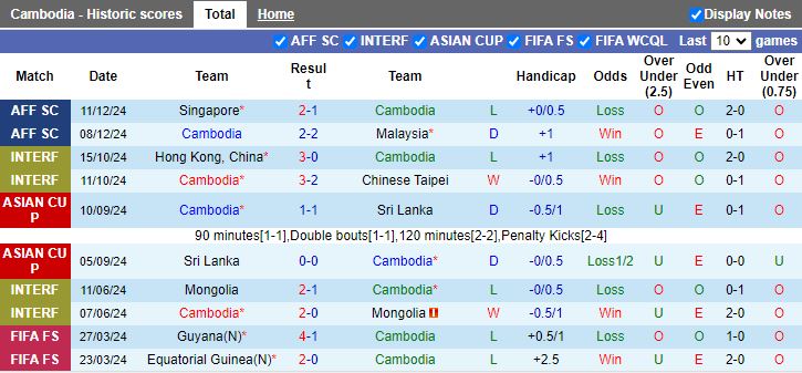 Nhận định, Soi kèo Campuchia vs Timor Leste, 17h45 ngày 17/12 - Ảnh 1