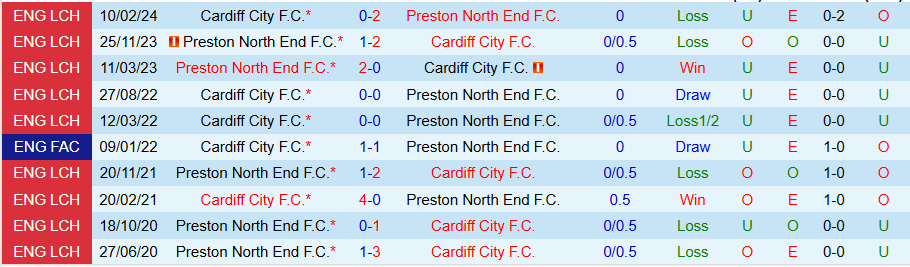 Nhận định, Soi kèo Cardiff vs Preston, 02h45 ngày 12/12 - Ảnh 3