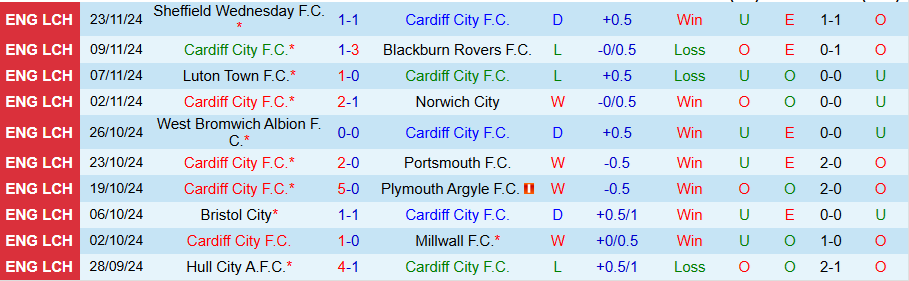 Nhận định, Soi kèo Cardiff vs QPR, 02h45 ngày 28/11 - Ảnh 2