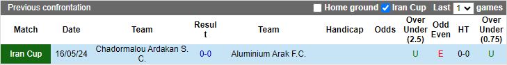 Nhận định, Soi kèo Chadormalou Ardakan vs Aluminium Arak, 21h00 ngày 10/12 - Ảnh 3