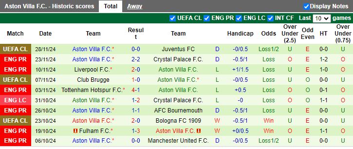 Nhận định, Soi kèo Chelsea vs Aston Villa, 20h30 ngày 1/12 - Ảnh 2