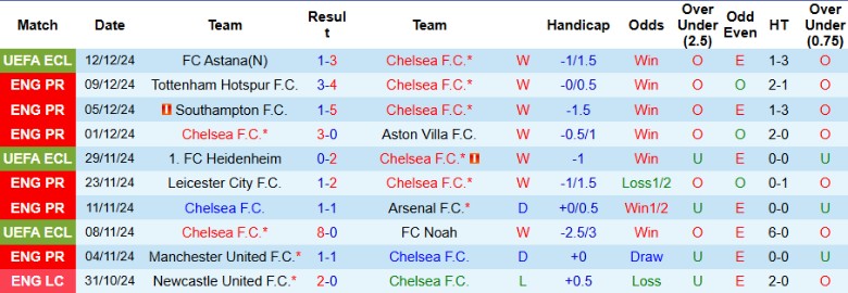 Nhận định, Soi kèo Chelsea vs Brentford, 2h00 ngày 16/12 - Ảnh 1