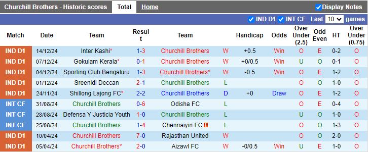 Nhận định, Soi kèo Churchill Brothers vs Dempo, 18h00 ngày 18/12 - Ảnh 1