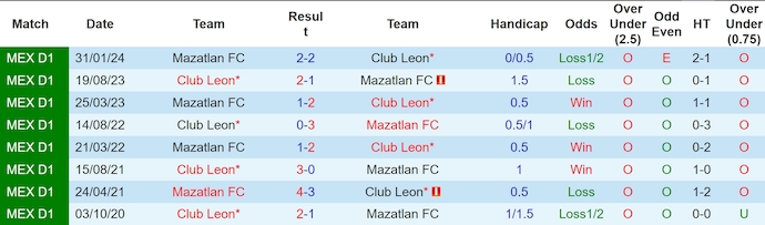 Nhận định, soi kèo Club Leon vs Mazatlan, 8h00 ngày 6/11: Khách khó có điểm - Ảnh 4