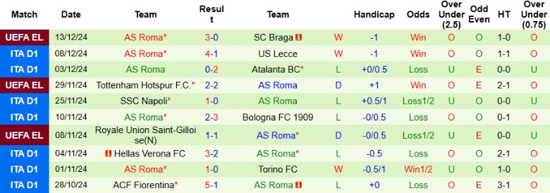 Nhận định, Soi kèo Como 1907 vs AS Roma, 0h00 ngày 16/12 - Ảnh 2