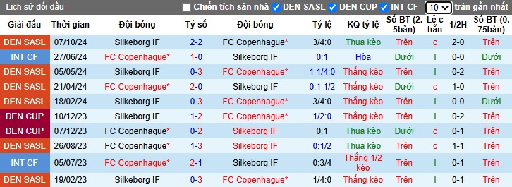 Nhận định, soi kèo Copenhagen vs Silkeborg, 01h00 ngày 5/11: Khó thắng cách biệt - Ảnh 2