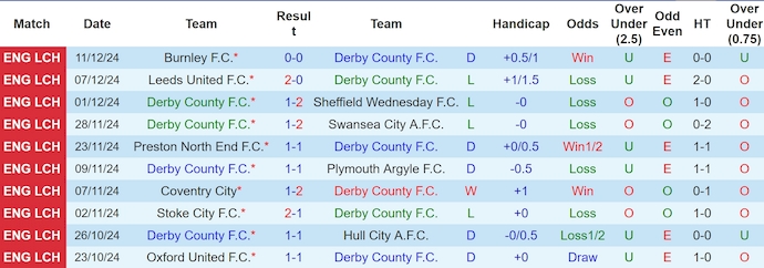 Nhận định, soi kèo Derby County vs Portsmouth, 3h ngày 14/12 - Ảnh 1