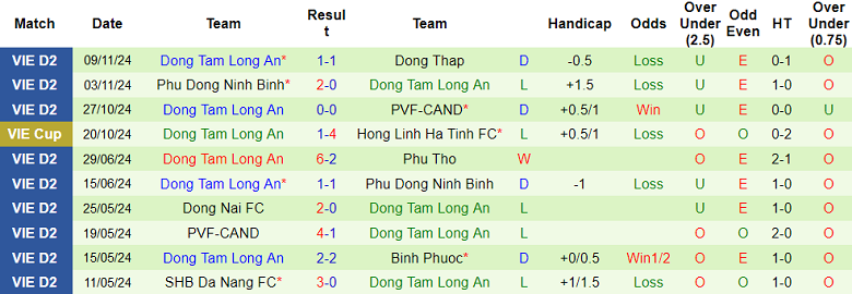 Nhận định, soi kèo Đồng Nai vs Long An, 16h00 ngày 16/11: Tin vào chủ nhà - Ảnh 2