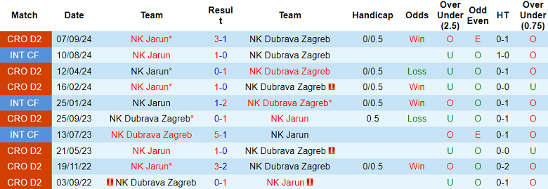 Nhận định, soi kèo Dubrava Zagreb vs Jarun, 19h50 ngày 15/11: Cửa trên ‘tạch’ - Ảnh 3