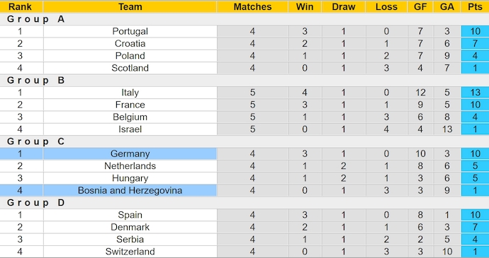 Nhận định, soi kèo Đức vs Bosnia-Herzegovina, 2h45 ngày 17/11: Khó có bất ngờ - Ảnh 5