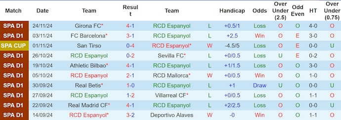 Nhận định, soi kèo Espanyol vs Celta Vigo, 0h30 ngày 1/12 - Ảnh 1