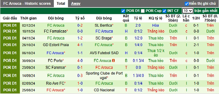 Nhận định, soi kèo Estrela Amadora vs Arouca, 3h15 ngày 10/12 - Ảnh 2