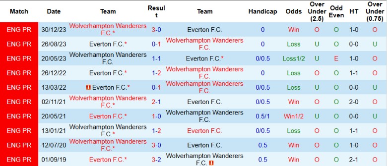 Nhận định, Soi kèo Everton vs Wolverhampton, 2h30 ngày 5/12 - Ảnh 3