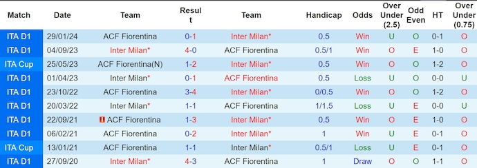 Nhận định, soi kèo Fiorentina vs Inter Milan, 0h ngày 2/12 - Ảnh 3