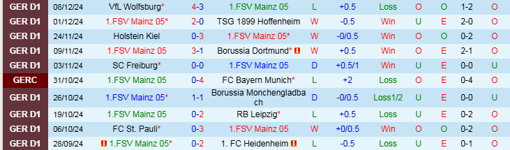 Nhận định, Soi kèo FSV Mainz 05 vs Bayern Munich, 21h30 ngày 14/12 - Ảnh 1