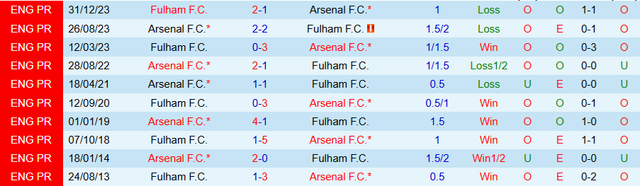 Nhận định, Soi kèo Fulham vs Arsenal, 21h00 ngày 8/12 - Ảnh 3