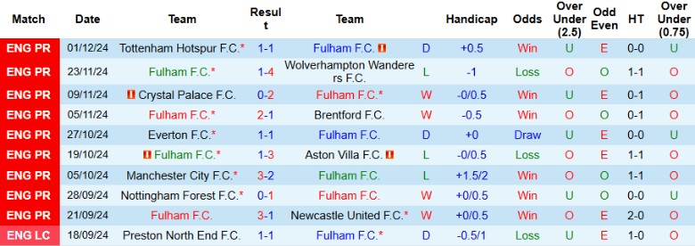 Nhận định, Soi kèo Fulham vs Brighton, 2h30 ngày 6/12 - Ảnh 1