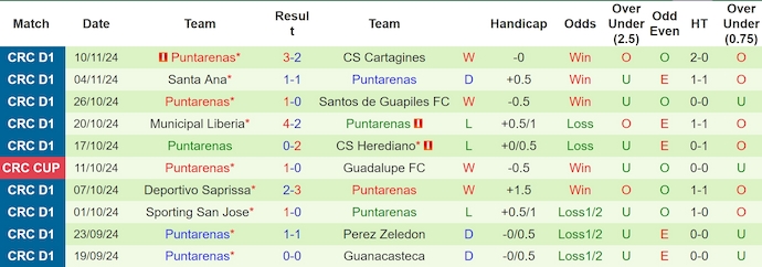 Nhận định, soi kèo Guanacasteca vs Puntarenas, 8h00 ngày 16/11: Khó cản chủ nhà - Ảnh 3