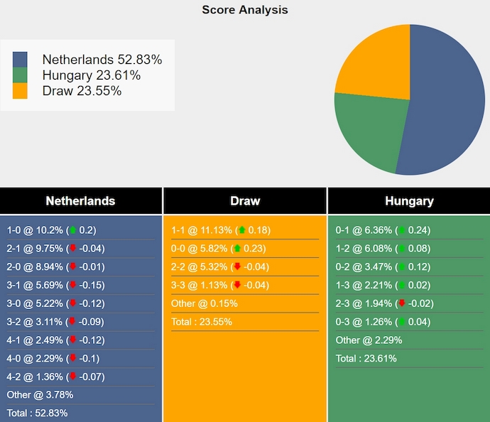 Nhận định, soi kèo Hà Lan vs Hungary, 2h45 ngày 17/11: Không dễ cho chủ nhà - Ảnh 7