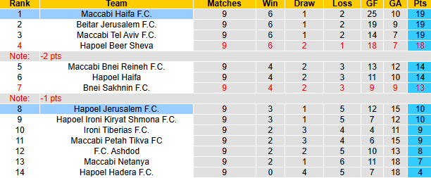 Nhận định, soi kèo Hapoel Jerusalem vs Maccabi Haifa, 20h00 ngày 8/11: Trận thắng thứ 4 - Ảnh 5