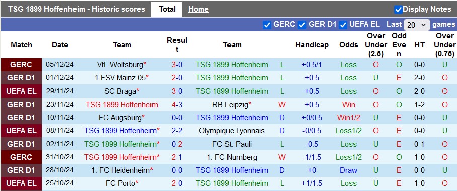 Nhận định, soi kèo Hoffenheim vs Freiburg, 23h30 ngày 8/12 - Ảnh 1