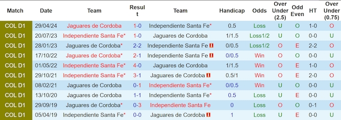 Nhận định, soi kèo Ind Santa Fe vs Jaguares de Cordoba, 7h00 ngày 15/11: Quyết tâm trụ hạng - Ảnh 4