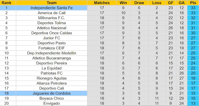 Nhận định, soi kèo Ind Santa Fe vs Jaguares de Cordoba, 7h00 ngày 15/11: Quyết tâm trụ hạng - Ảnh 5