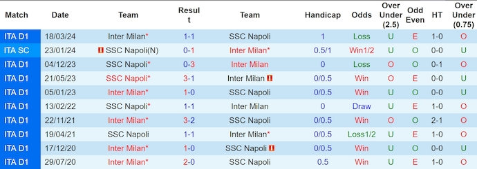 Nhận định, soi kèo Inter Milan vs Napoli, 1h30 ngày 11/11: Soán ngôi đối thủ - Ảnh 4